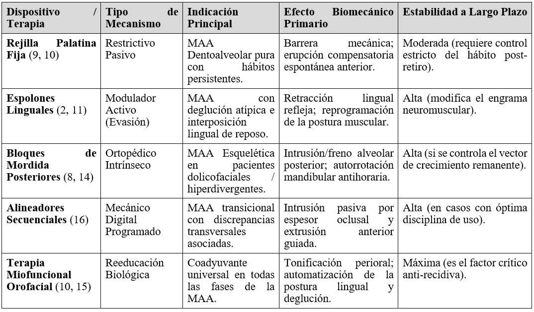 Tabla 1. Síntesis comparativa de los principales mecanismos de acción de las alternativas terapéuticas. Elaboración propia.