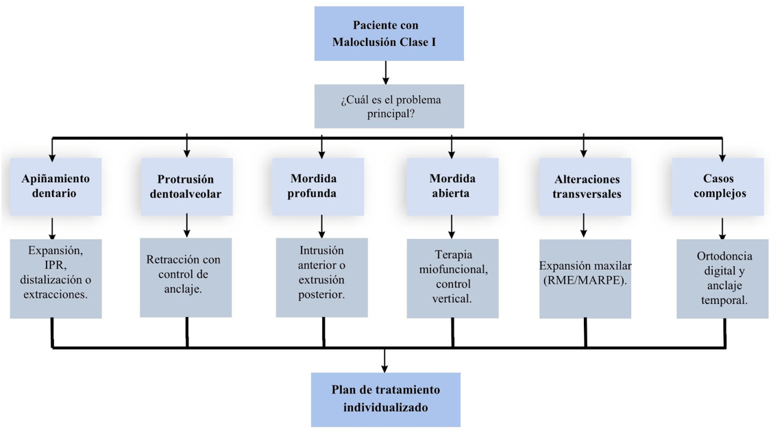 Figura 2. Diagrama para la toma de decisiones terapéuticas en la maloclusión Clase I de Angle.
