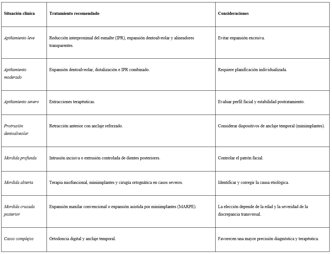Tabla 2. Alternativas terapéuticas para el manejo de la maloclusión Clase I