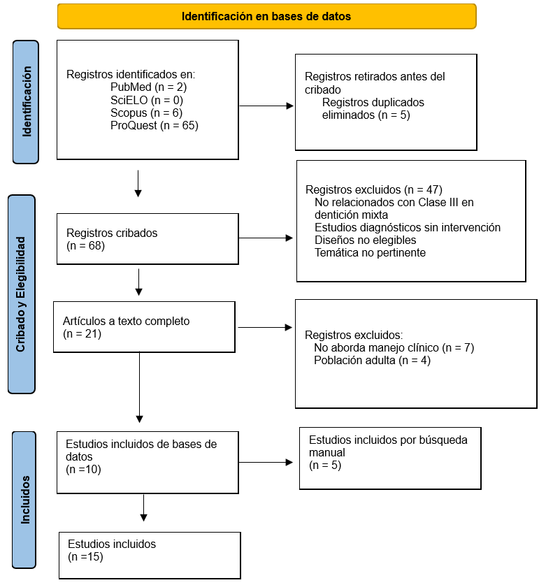 Figura 1. Diagrama de flujo para la selección de estudios según declaración PRISMA 2020 (19)