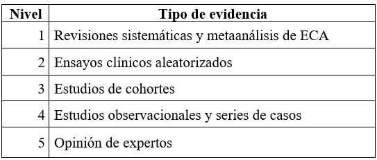 Tabla 1. Jerarquía de niveles de evidencia según OCEBM (20)