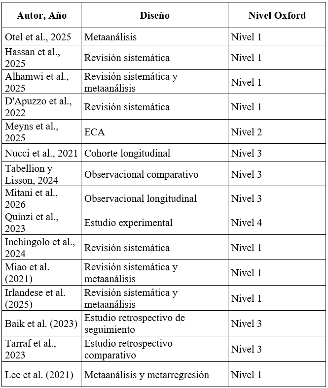Tabla 2. Nivel de evidencia de los artículos incluidos. Fuente: Elaboración propia