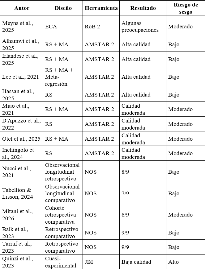 Tabla 3. Evaluación de la calidad metodológica y riesgo de sesgo de los estudios incluidos. Fuente: Elaboración propia.