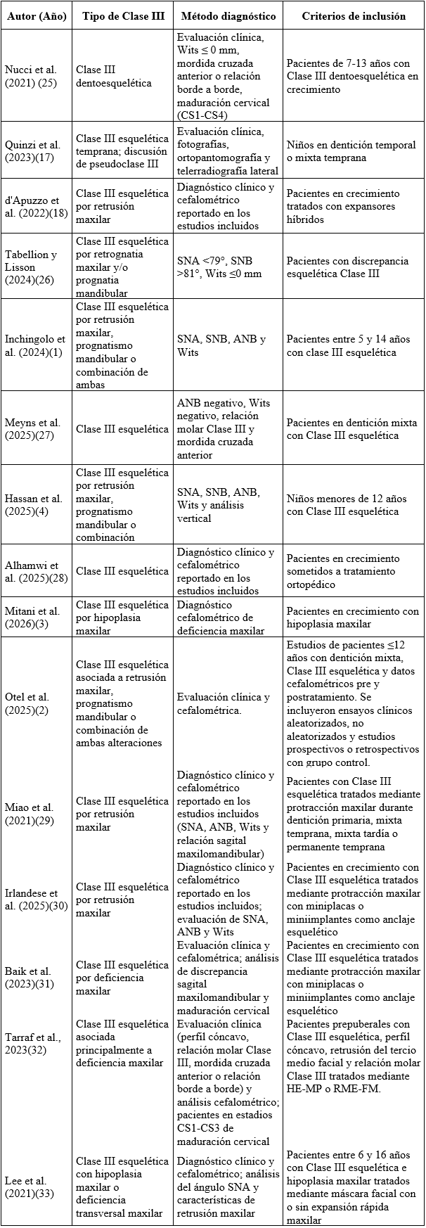 Tabla 4. Características diagnósticas de los pacientes incluidos. Fuente: Elaboración propia.