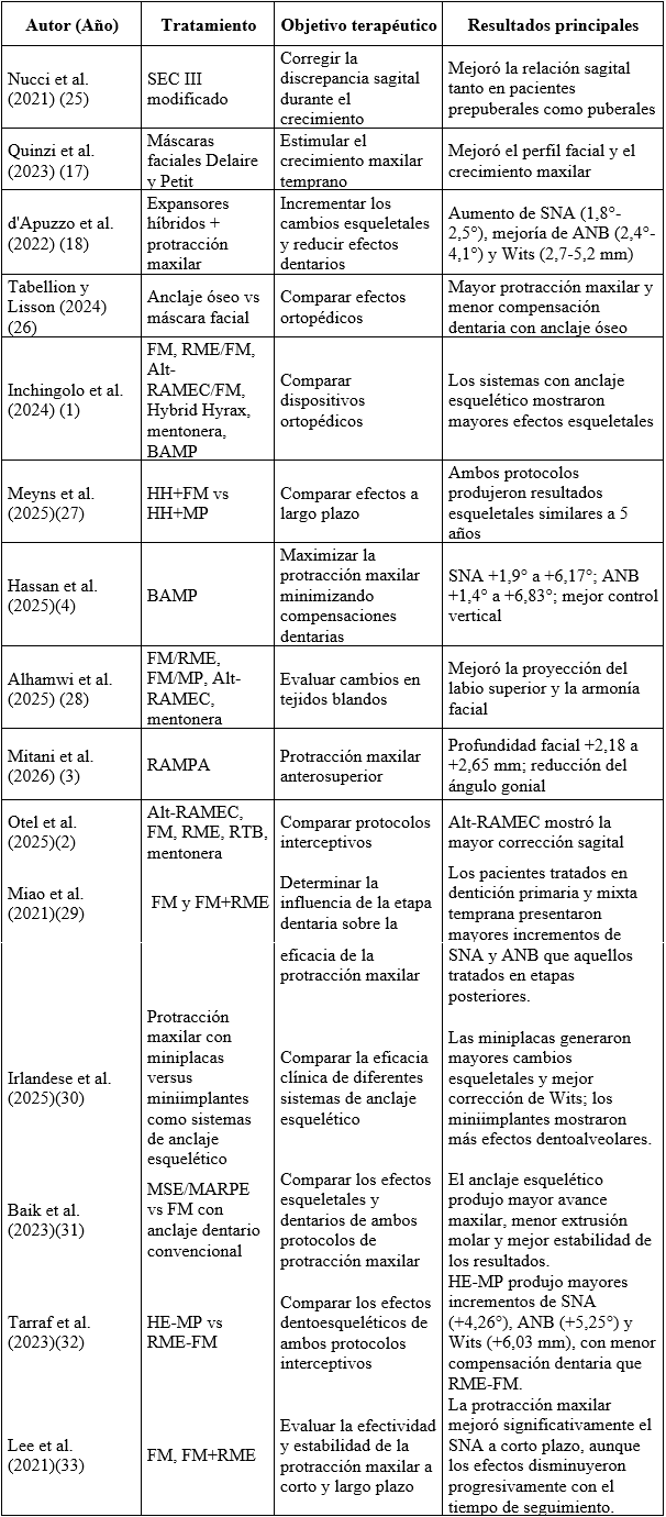 Tabla 5. Protocolos terapéuticos y resultados clínicos. Fuente: Elaboración propia.