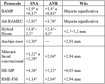 Tabla 6. Magnitud de los cambios esqueletales reportados. Fuente: elaboración propia a partir de Hassan et al. (4), d'Apuzzo et al. (18), Otel et al. (2), Meyns et al. (27), Nucci et al. (25), Irlandese et al. (30), Tarraf et al. (32), Lee et al.(33) e Inchingolo et al. (1).