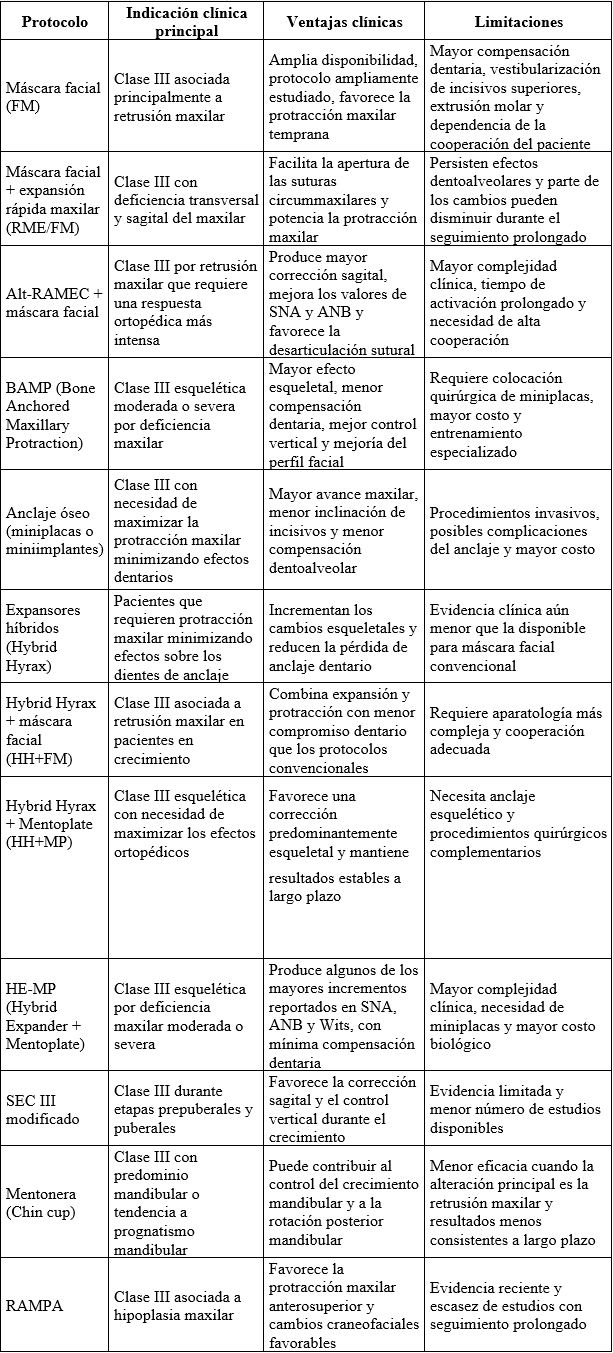 Tabla 7. Síntesis clínica de los protocolos identificados para el manejo de la maloclusión Clase III en dentición mixta. Fuente: elaboración propia a partir de Hassan et al. (4), d'Apuzzo et al. (18), Otel et al. (2), Meyns et al. (27), Nucci et al. (25), Miao et al. (29),Irlandese et al. (30), Tarraf et al. (32), Lee et al.(33) e Inchingolo et al. (1).