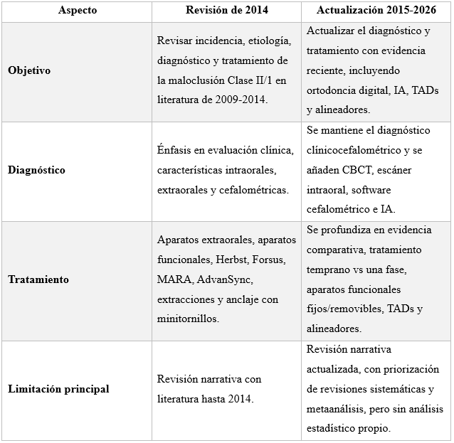 Tabla 1. Relación entre la revisión de 2014 y la presente actualización.