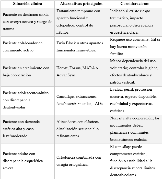 Tabla 2. Selección terapéutica según características clínicas del paciente.