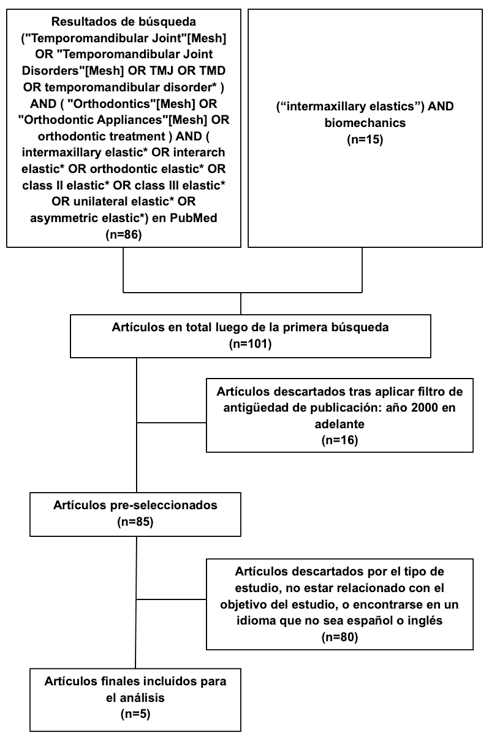 Figura 1: Flujo de búsqueda de información, esquema PRISMA.