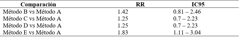 Tabla 7  Riesgo relativo (RR) de respuesta bacteriana efectiva según método de limpieza y/o desinfección.