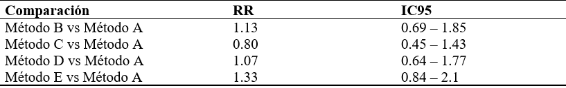 Tabla 8  Riesgo relativo (RR) de respuesta fúngica efectiva según método de limpieza y/o desinfección.