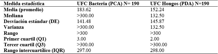 Tabla 1  Cuantificación de la carga microbiana de los alineadores ortodónticos usados por los pacientes (descriptivos de la carga microbiana inicial en UFC).