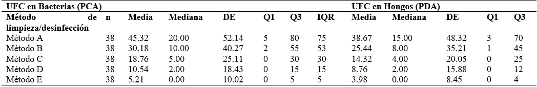 Tabla 2  Estadísticos descriptivos de la carga microbiana posterior según método de limpieza representadas en UFC.