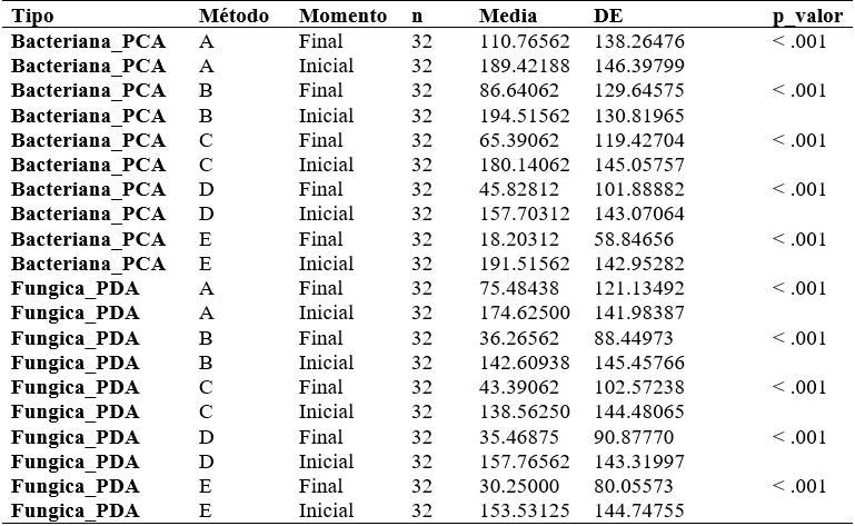 Tabla 4  Comparativo análisis intramuestral de la carga microbiana en UFC.
