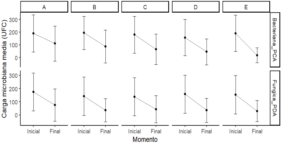 Figura 1  Carga microbiana antes y después de cada método de limpieza y/o desinfección correspondiente a los 32 pares de alineadores en UFC