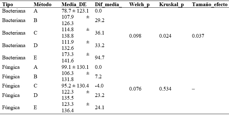 Tabla 5  Comparación intergrupos de la reducción media de la carga microbiana por método de limpieza y/o desinfección en UFC.