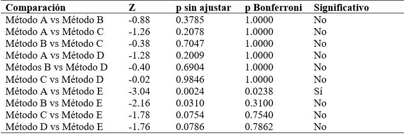 Tabla 6  Comparaciones post‑hoc (Dunn–Bonferroni) para la reducción bacteriana por método de limpieza y/o desinfección.