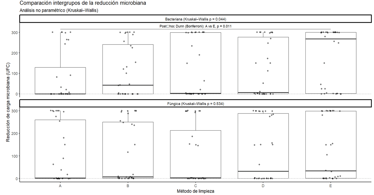 Figura 2  Comparación intergrupos de la reducción microbiana, análisis no paramétrico (Kruskal- Wallis).
