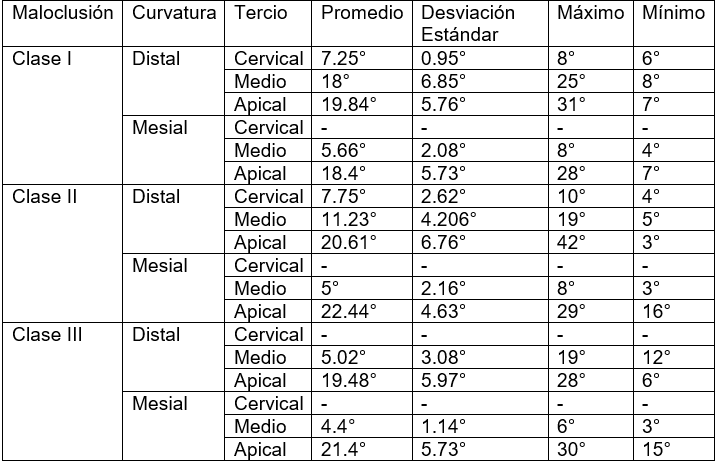 Tabla 1. Estadística descriptiva de los grados de angulación según el tercio de la raíz en las maloclusiones.