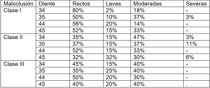 Tabla 2. Porcentaje de dientes clasificados según el grado de curvatura.