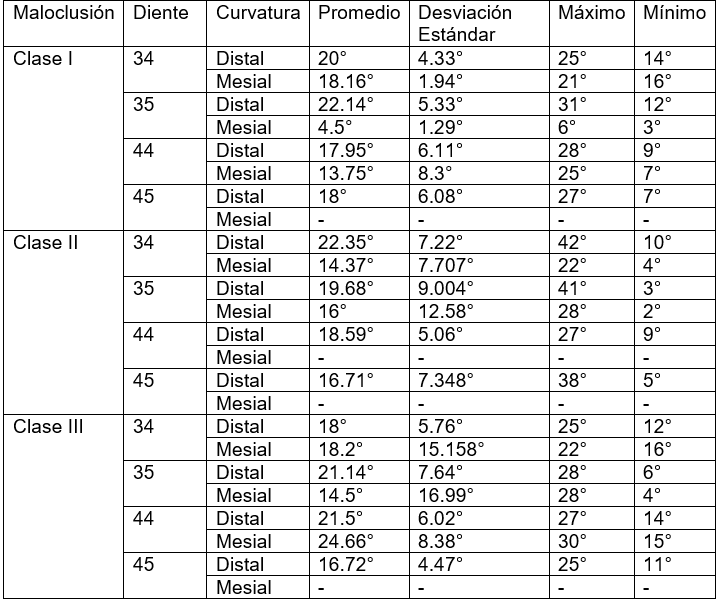 Tabla 3. Estadística descriptiva según el premolar y la dirección de la angulación de la raíz.