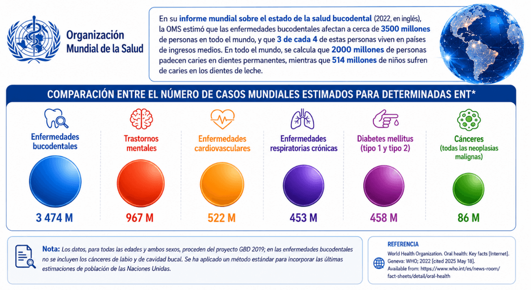 Figura 1. Clasificación de las enfermedades no transmisibles (ENT) según la Organización Mundial de la Salud. Las cuatro categorías principales (cardiovasculares, cáncer, diabetes y enfermedades respiratorias crónicas) causan 41 millones de muertes anuales, representando el 74% de todas las muertes mundiales. Las enfermedades bucodentales comparten factores de riesgo modificables con estas condiciones, incluyendo consumo de tabaco, alcohol, dieta poco saludable y sedentarismo. Fuente: OMS, 2025.