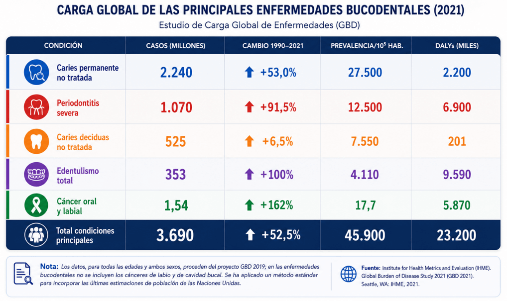 Tabla 1. Carga epidemiológica global de las enfermedades bucodentales según el Estudio GBD 2021