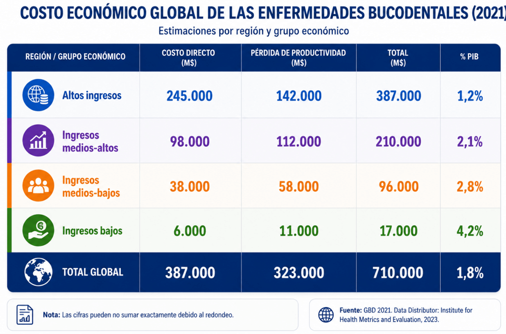 Tabla 2. Impacto económico global de las enfermedades bucodentales por región y categoría de costo (2019)