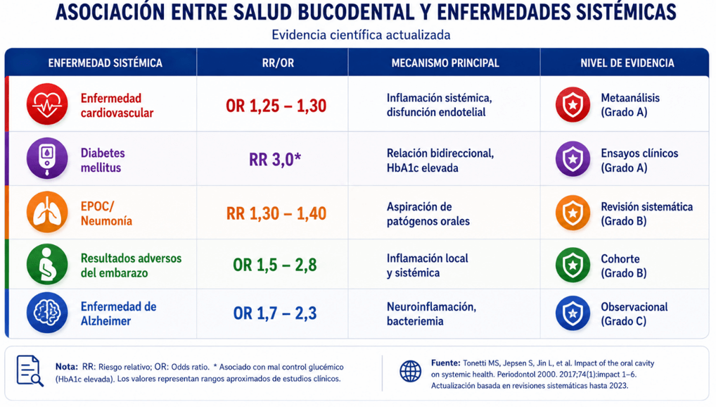 Tabla 3. Evidencia de asociación bidireccional entre enfermedad periodontal y enfermedades sistémicas