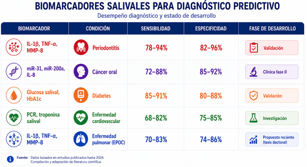 Tabla 4. Biomarcadores salivales con potencial diagnóstico para enfermedades orales y sistémicas
