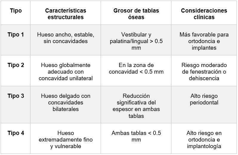 TABLA 1. Clasificación del hueso alveolar según Zhang et. al