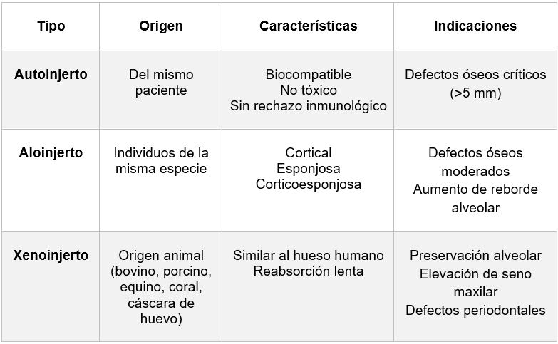TABLA 2. Tipos de injertos según Ferraz et. al.