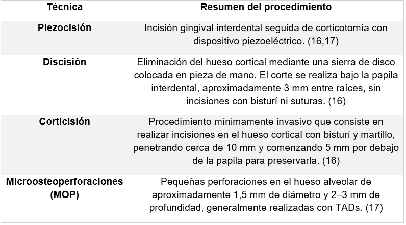 TABLA 3. Tipos de corticotomía