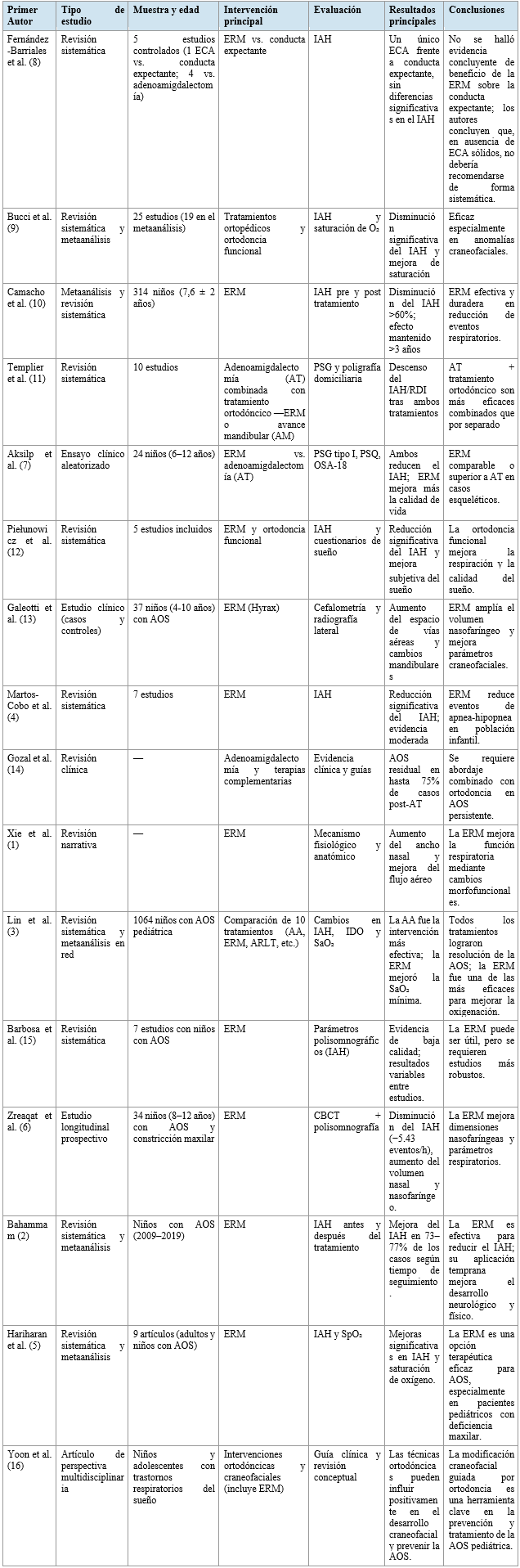 Tabla 1. Resumen de estudios incluidos en la revisión