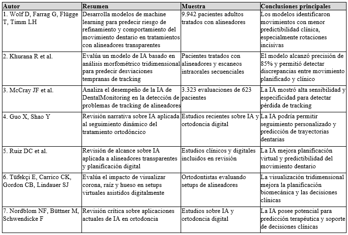 Tabla 1: Resumen de artículos analizados
