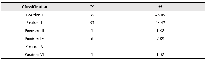 Table 2. Classification of impacted canines in the maxillary arch according to Yamamoto et al. (2003). Jequié, Bahia, Brazil, 2025.
