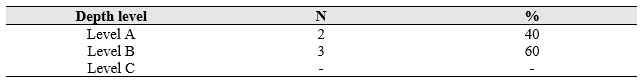 Table 3. Depth level of impacted mandibular canines according to Yavuz et al. (2007). Jequié, Bahia, Brazil, 2025.