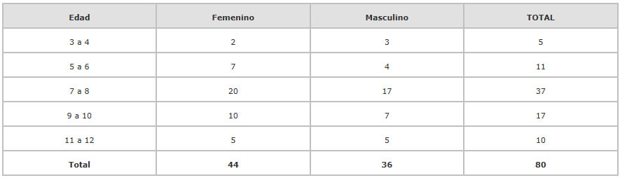 CUADRO 1 Población total por sexo y edad (cifras absolutas) de niñas y niños entre 3 y 12 años del Colegio Santa Bárbara y del Instituto de Rehabilitación del Lenguaje Catia (C.R.L.C.), Catia, 2001
