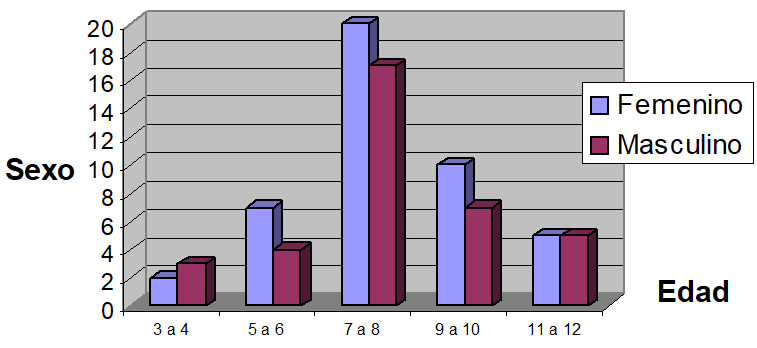 GRÁFICO 1 Representación gráfica de población total por sexo y edad(cifras absolutas) de niñas y niños entre 3 y 12 años del Colegio Santa Bárbara y del Instituto de Rehabilitacióndel Lenguaje Catia (C.R.LC.), Catia, 2001