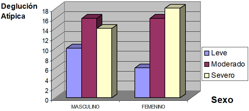GRAFICO 2 Representación gráfica de la Deglución Atípica por sexo en niños y niñas entre 3 a 12 años del Colegio Santa Bárbara y del Centro de Rehabilitación del Lenguaje Catia (C.R.L.C.). Caracas, 2001
