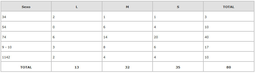 CUADRO 3 Deglución Atípica por Edad (cifras absolutas> de niños y niñas entre 3 y 12 del Colegio Santa Bárbara y del Centro de Rehabilitación del Lenguaje Catia (C.R.L.C.) Caracas, 2001