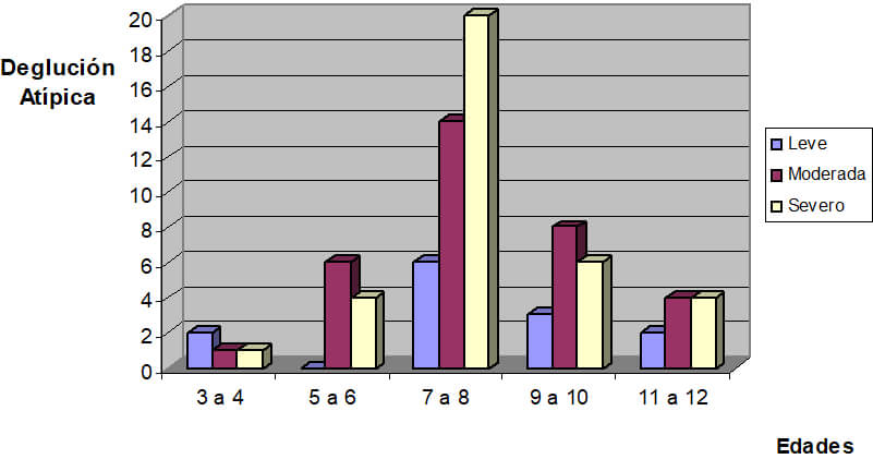 GRAFICO 3 Representación gráfica de la deglución atípica por edad en niños y niñas entre 3 y 12 años del Colegio Santa Bárbara y del Centro de Rehabilitación del Lenguaje Catia (C.R.L.C.). Caracas, 2001