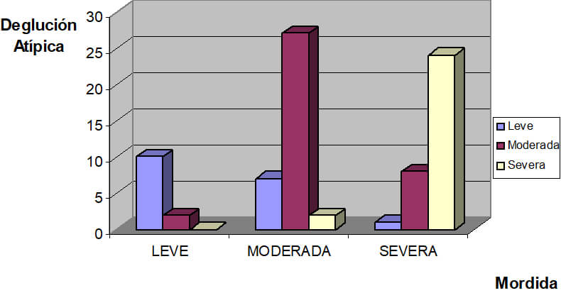GRAFICO 4 Representación gráfica de la Relación entre Deglución Atípica y Mordida Abierta (cifras absolutas) de niños y niñas entre 3 y 12 años del Colegio Santa Bárbara y del Centro de rehabilitación del Lenguaje Catia C.R.L.C.). Caracas, 2001