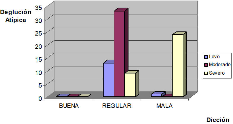 GRAFICO 5 Representación Gráfica de la Relación entre Deglución Atípica y Dicción (cifras absolutas) de niños entre 3 y 12 años del Colegio Santa Bárbara y del Centro de Rehabilitación del Lenguaje Catia (C.R.LC.). Caracas, 2001