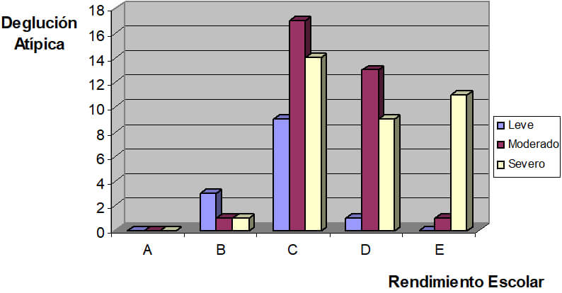 GRAFICO 6 Representación Gráfica de la Relación entre Deglución Atípica y Rendimiento Escolar (cifras absolutas) de niños entre 3 y 12 años del Colegio Santa Bárbara y del Centro de Rehabilitación del Lenguaje Catia (C.R.LC.). Caracas, 2001
